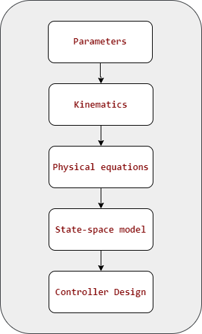 Modeling process